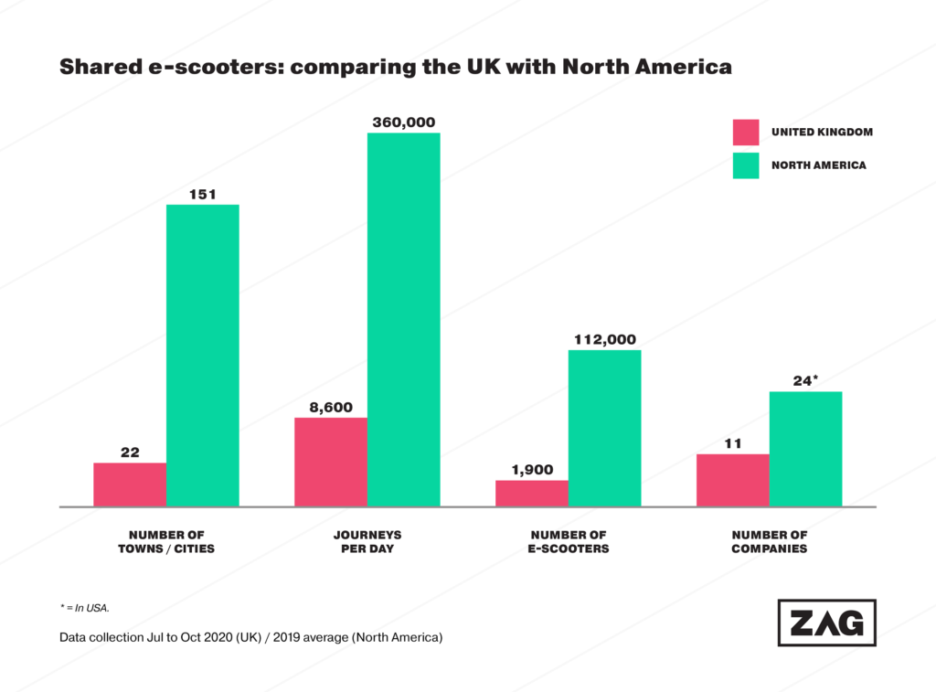 UK and North America scooters