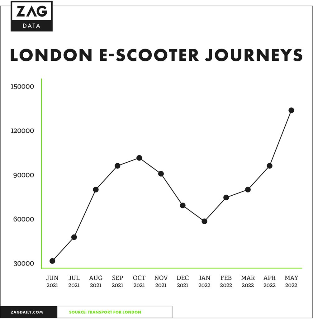 London e-scooter journeys